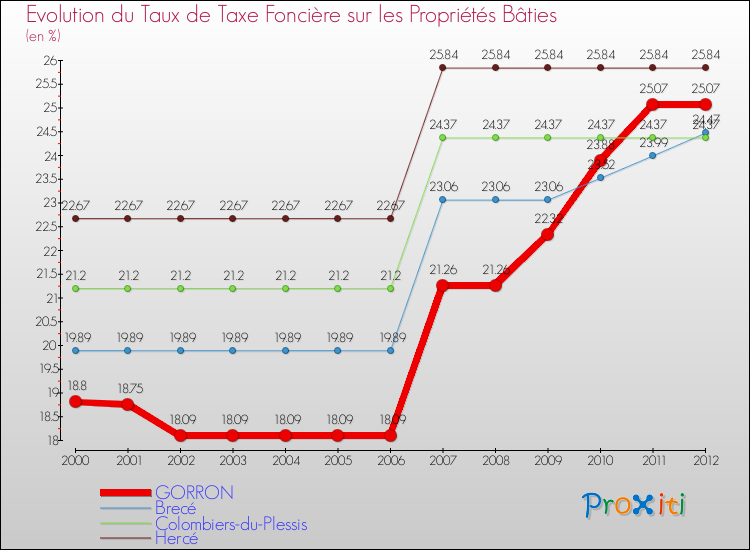 Evolution du taux de la taxe foncière sur le bati pour GORRON et les communes proches de 2000 à 2012 Comparaison des taux de taxe foncière sur le bati pour GORRON et les communes voisines de 2000 à 2012