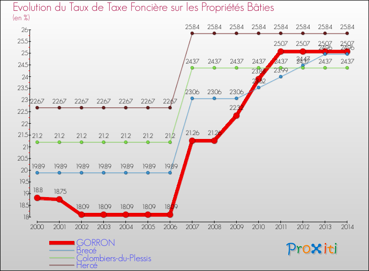 Evolution du taux de la taxe foncière sur le bati pour GORRON et les communes proches de 2000 à 2014 Comparaison des taux de taxe foncière sur le bati pour GORRON et les communes voisines de 2000 à 2014