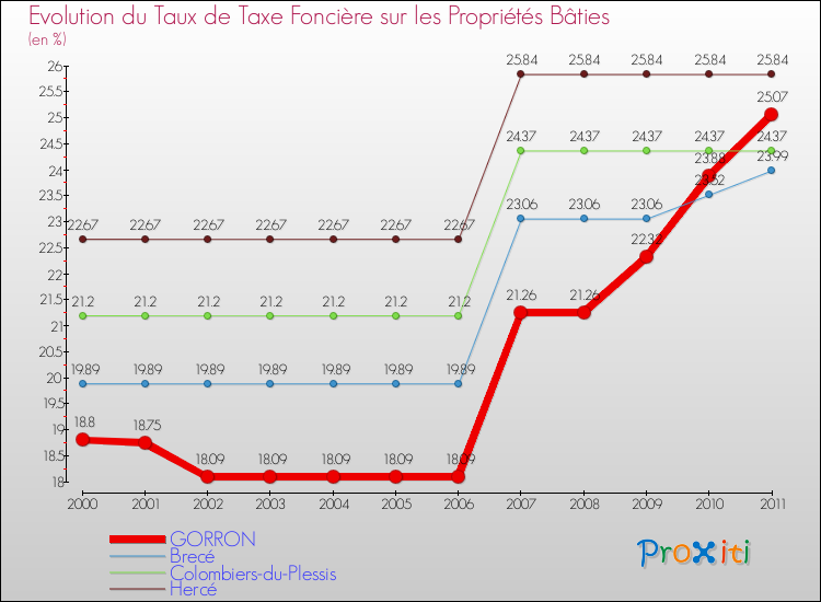 Evolution du taux de la taxe foncière sur le bati pour GORRON et les communes proches Comparaison des taux de taxe foncière sur le bati pour GORRON et les communes voisines
