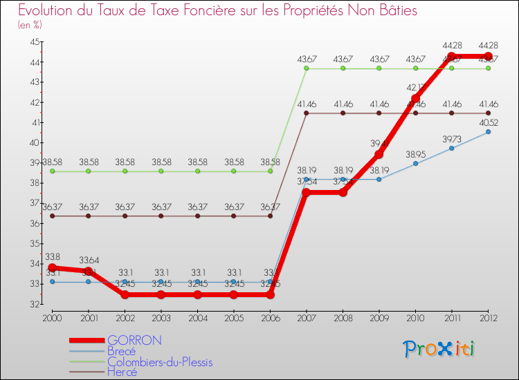 Evolution du taux de la taxe foncière sur les immeubles et terrains non batis pour GORRON et les communes proches de 2000 à 2012 Comparaison des taux de la taxe foncière sur les immeubles et terrains non batis pour GORRON et les communes voisines de 2000 à 2012