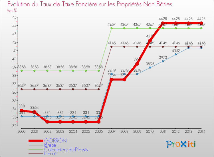 Evolution du taux de la taxe foncière sur les immeubles et terrains non batis pour GORRON et les communes proches de 2000 à 2014 Comparaison des taux de la taxe foncière sur les immeubles et terrains non batis pour GORRON et les communes voisines de 2000 à 2014