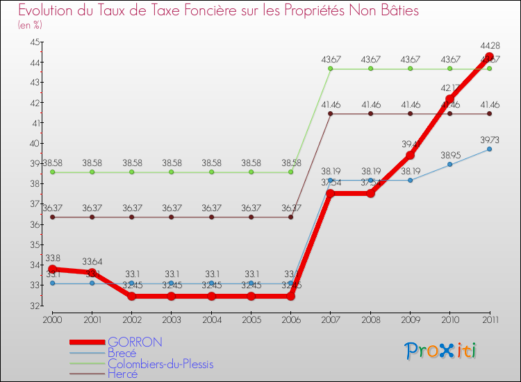 Evolution du taux de la taxe foncière sur les immeubles et terrains non batis pour GORRON et les communes proches Comparaison des taux de la taxe foncière sur les immeubles et terrains non batis pour GORRON et les communes voisines
