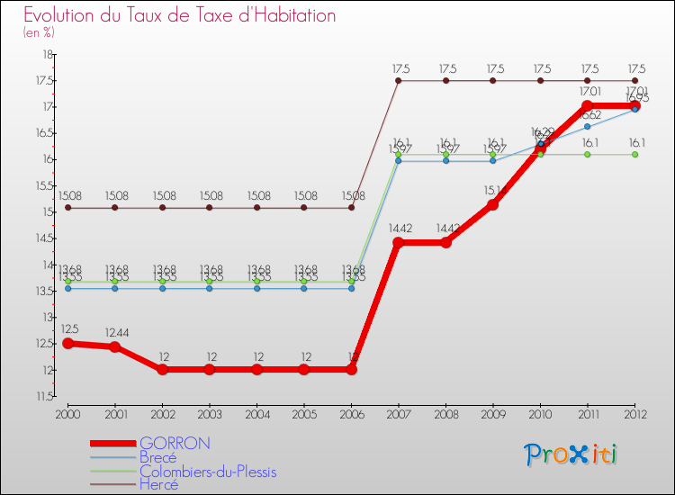 Evolution du taux de la taxe d'habitation pour GORRON et les communes proches Comparaison des taux de la taxe d'habitation pour GORRON et les communes voisines