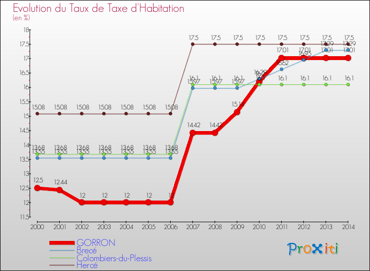 Evolution du taux de la taxe d'habitation pour GORRON et les communes proches de 2000 à 2014 Comparaison des taux de la taxe d'habitation pour GORRON et les communes voisines de 2000 à 2014