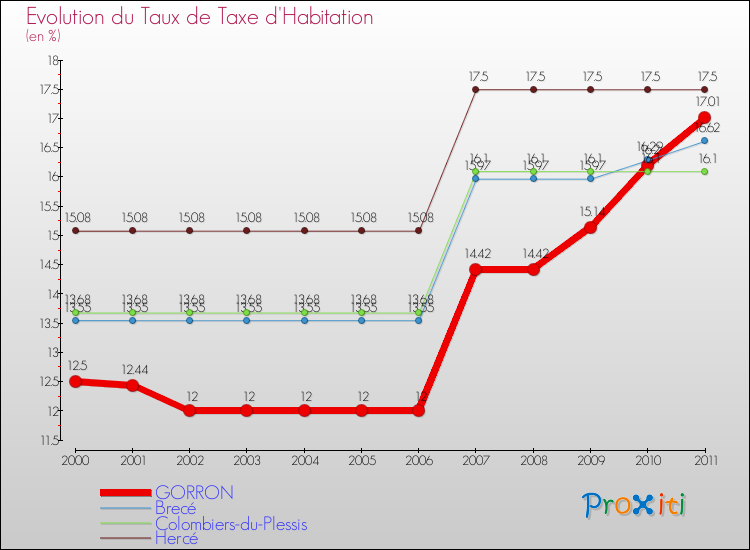 Evolution du taux de la taxe d'habitation pour GORRON et les communes proches Comparaison des taux de la taxe d'habitation pour GORRON et les communes voisines