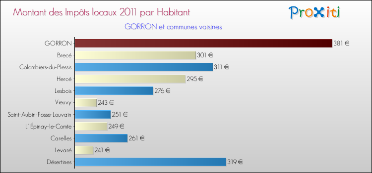 Montant des impôts locaux par Habitant pour GORRON et les communes proches Comparaison des impôts locaux par habitant pour GORRON et les communes voisines