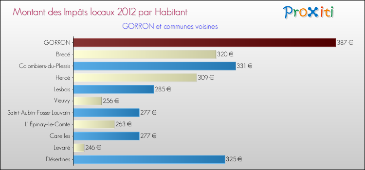 Montant des impôts locaux par Habitant pour GORRON et les communes proches Comparaison des impôts locaux par habitant pour GORRON et les communes voisines