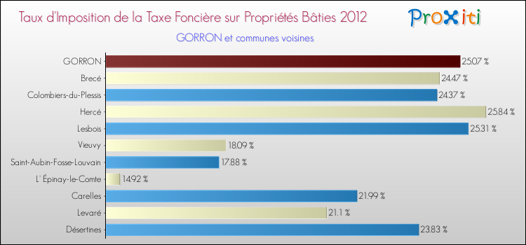 Taux d'imposition de la taxe foncière sur le bati 2012 pour GORRON et les communes proches Comparaison des taux d'imposition de la taxe foncière sur le bati 2012 pour GORRON et les communes voisines