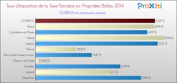 Taux d'imposition de la taxe foncière sur le bati 2014 pour GORRON et les communes proches Comparaison des taux d'imposition de la taxe foncière sur le bati 2014 pour GORRON et les communes voisines