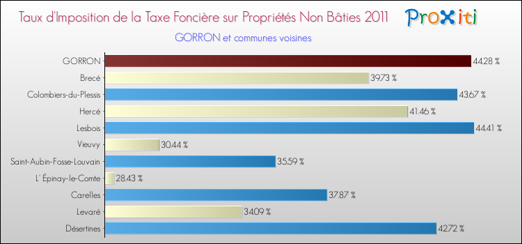 Taux d'imposition de la taxe foncière sur les immeubles et terrains non batis 2011 pour GORRON et les communes proches Comparaison des taux d'imposition de la taxe foncière sur les immeubles et terrains non batis 2011 pour GORRON et les communes voisines