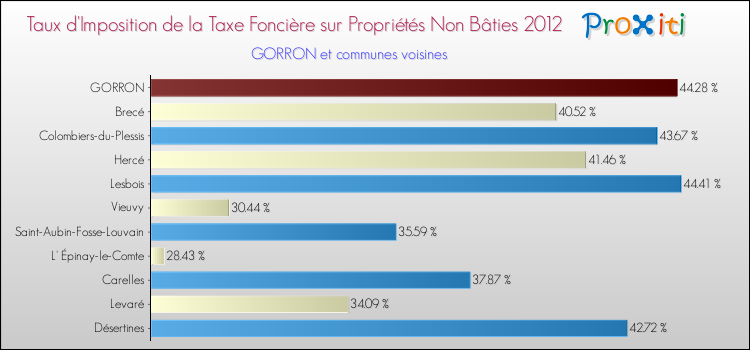 Taux d'imposition de la taxe foncière sur les immeubles et terrains non batis 2012 pour GORRON et les communes proches Comparaison des taux d'imposition de la taxe foncière sur les immeubles et terrains non batis 2012 pour GORRON et les communes voisines