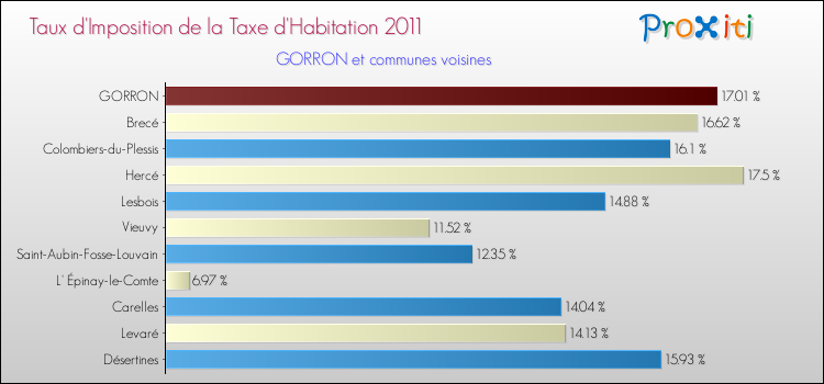 Taux d'imposition de la taxe d'habitation 2011 pour GORRON et les communes proches Comparaison des taux d'imposition de la taxe d'habitation 2011 pour GORRON et les communes voisines