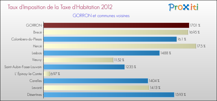 Taux d'imposition de la taxe d'habitation 2012 pour GORRON et les communes proches Comparaison des taux d'imposition de la taxe d'habitation 2012 pour GORRON et les communes voisines