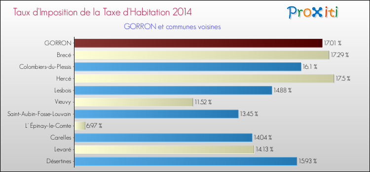 Taux d'imposition de la taxe d'habitation 2014 pour GORRON et les communes proches Comparaison des taux d'imposition de la taxe d'habitation 2014 pour GORRON et les communes voisines