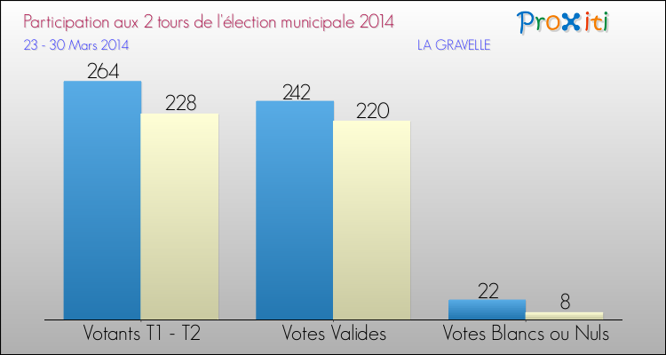 Participation comparée des 2 tours des Elections Municipales 2014 de la commune de LA GRAVELLE Elections Municipales 2014 - Participation comparée des 2 tours pour la commune de LA GRAVELLE
