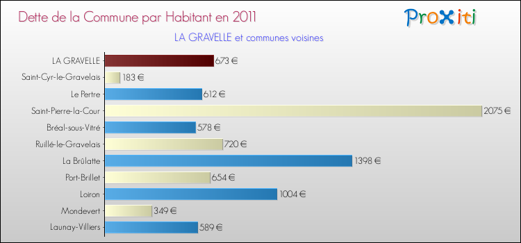 Dette par habitant de la commune en 2011 pour LA GRAVELLE et les communes proches Comparaison de la dette par habitant de la commune en 2011 pour LA GRAVELLE et les communes voisines
