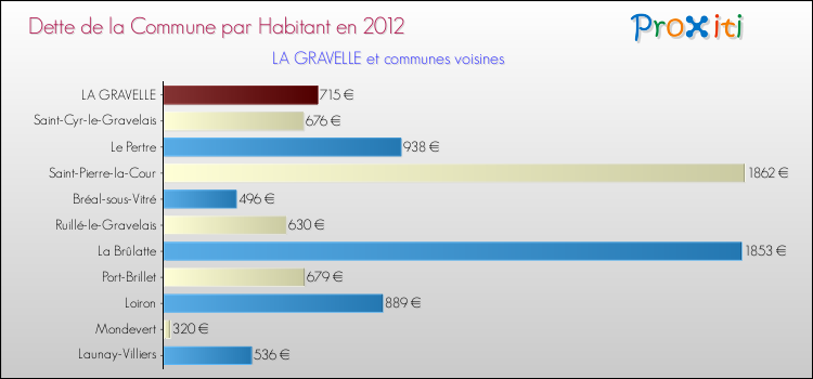 Dette par habitant de la commune en 2012 pour LA GRAVELLE et les communes proches Comparaison de la dette par habitant de la commune en 2012 pour LA GRAVELLE et les communes voisines
