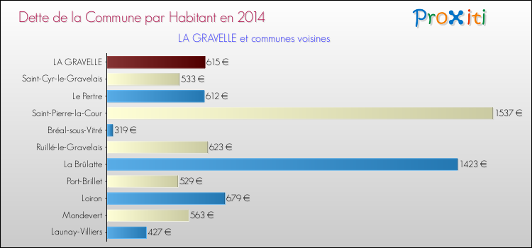 Dette par habitant de la commune en 2014 pour LA GRAVELLE et les communes proches Comparaison de la dette par habitant de la commune en 2014 pour LA GRAVELLE et les communes voisines