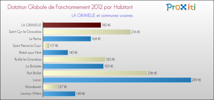 Montant des dotations globales de fonctionnement DGF par Habitant pour LA GRAVELLE et les communes proches Comparaison des des dotations globales de fonctionnement DGF par habitant pour LA GRAVELLE et les communes voisines
