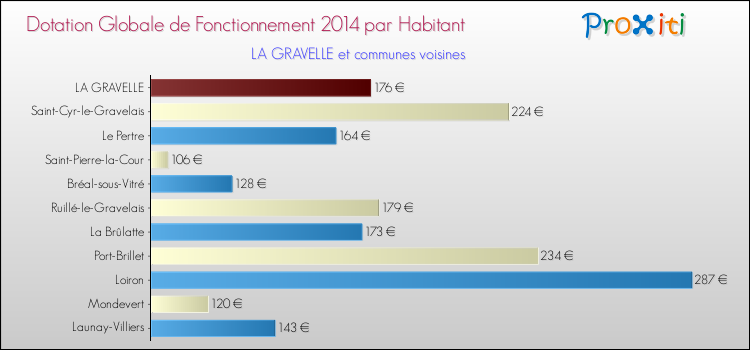 Montant des dotations globales de fonctionnement DGF par Habitant pour LA GRAVELLE et les communes proches en 2014. Comparaison des des dotations globales de fonctionnement DGF par habitant pour LA GRAVELLE et les communes voisines en 2014.