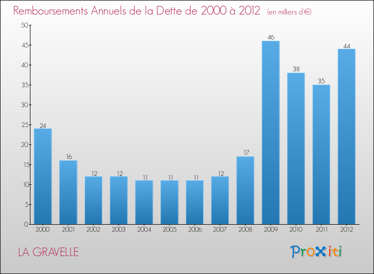 Evolution de l'annuité de la dette pour la commune de LA GRAVELLE de 2000 à 2012 Annuités de la dette pour LA GRAVELLE de 2000 à 2012