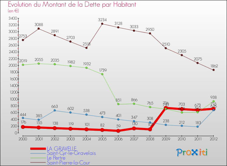 Evolution de la dette par habitant pour la commune de LA GRAVELLE et les communes proches de 2000 à 2012 Comparaison de la dette par habitant pour LA GRAVELLE et les communes voisines de 2000 à 2012