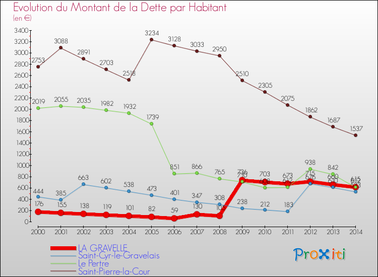 Evolution de la dette par habitant pour la commune de LA GRAVELLE et les communes proches de 2000 à 2014 Comparaison de la dette par habitant pour LA GRAVELLE et les communes voisines de 2000 à 2014