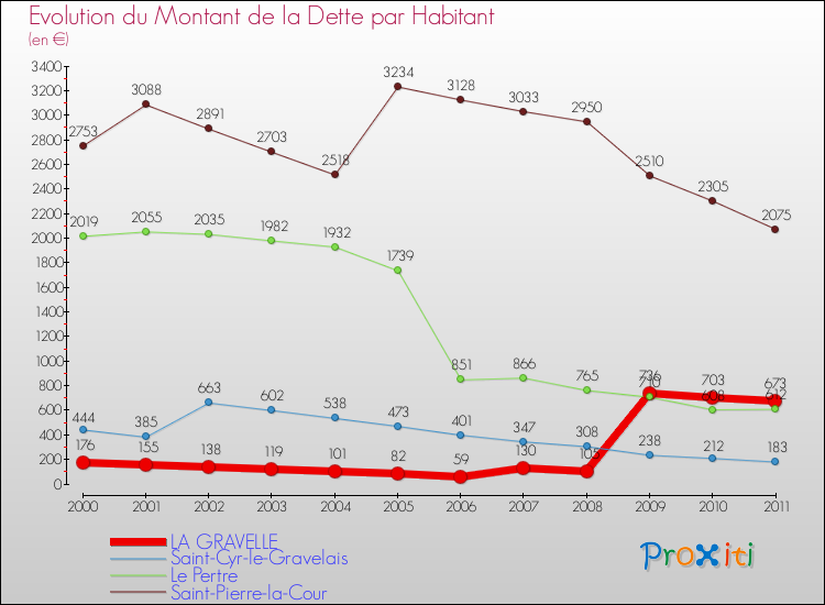 Evolution de la dette par habitant pour la commune de LA GRAVELLE et les communes proches Comparaison de la dette par habitant pour LA GRAVELLE et les communes voisines