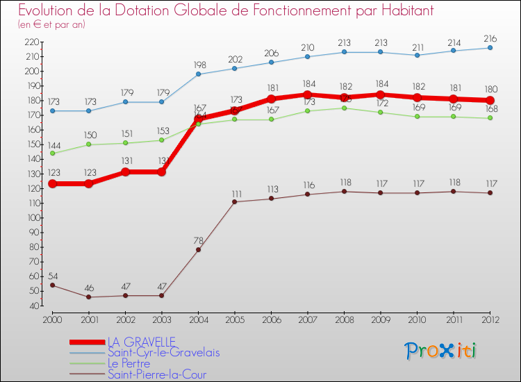 Evolution et montant de la dotation globale de fonctionnement par Habitant pour LA GRAVELLE et les communes proches Comparaison des dotations globales de fonctionnement par habitant pour LA GRAVELLE et les communes voisines