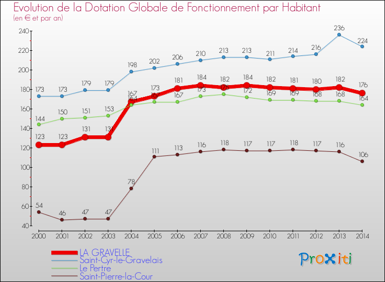 Evolution et montant de la dotation globale de fonctionnement par Habitant pour LA GRAVELLE et les communes proches de 2000 à 2014. Comparaison des dotations globales de fonctionnement par habitant pour LA GRAVELLE et les communes voisines de 2000 à 2014.