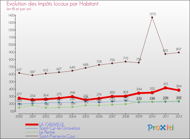 Evolution et montant des impôts locaux par Habitant pour LA GRAVELLE et les communes proches Comparaison des impôts locaux par habitant pour LA GRAVELLE et les communes voisines