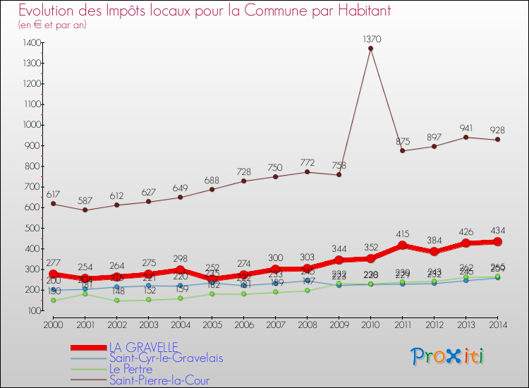 Evolution et montant des impôts locaux par Habitant pour LA GRAVELLE et les communes proches de 2000 à 2014 Comparaison des impôts locaux par habitant pour LA GRAVELLE et les communes voisines de 2000 à 2014
