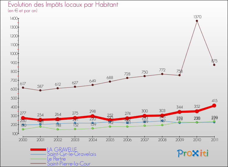 Evolution et montant des impôts locaux par Habitant pour LA GRAVELLE et les communes proches Comparaison des impôts locaux par habitant pour LA GRAVELLE et les communes voisines