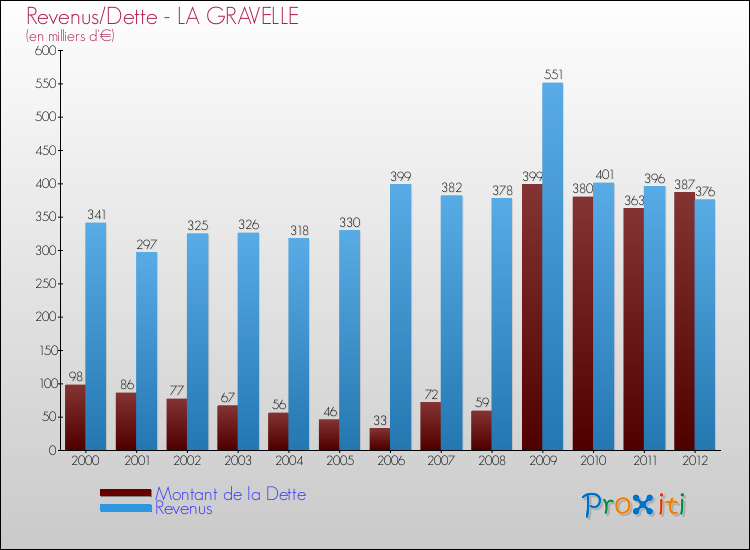 Evolution comparée de la dette et des revenus pour la commune de LA GRAVELLE de 2000 à 2012 Comparaison de la dette et des revenus pour LA GRAVELLE de 2000 à 2012