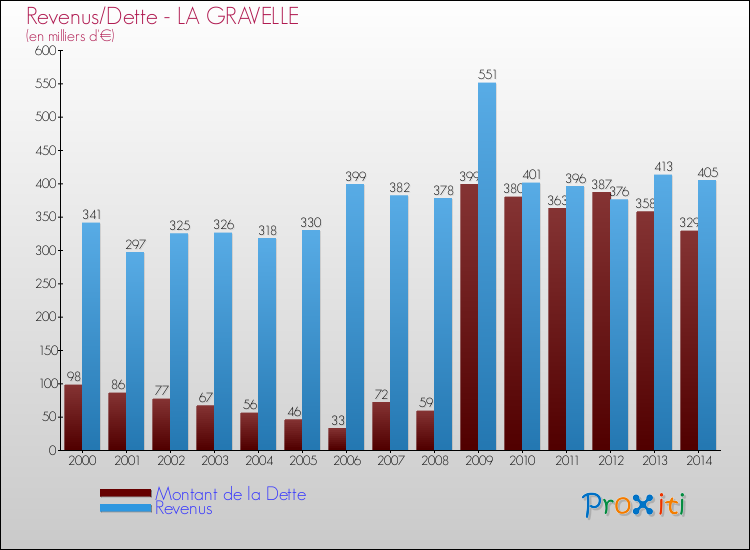 Evolution comparée de la dette et des revenus pour la commune de LA GRAVELLE de 2000 à 2014 Comparaison de la dette et des revenus pour LA GRAVELLE de 2000 à 2014
