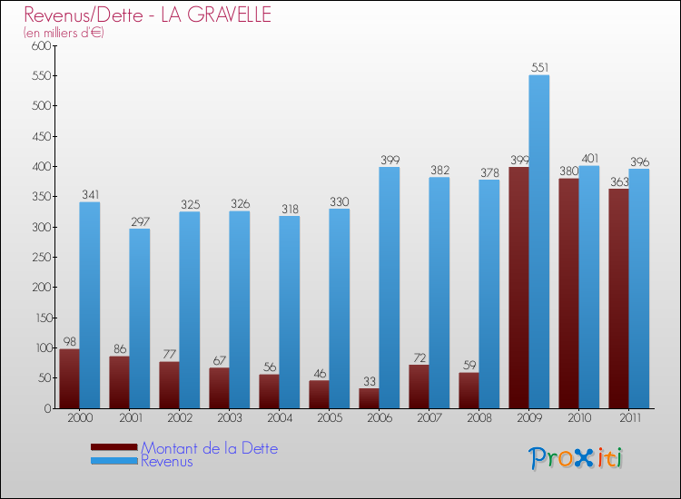 Evolution comparée de la dette et des revenus pour la commune de LA GRAVELLE de 2000 à 2011 Comparaison de la dette et des revenus pour LA GRAVELLE de 2000 à 2011
