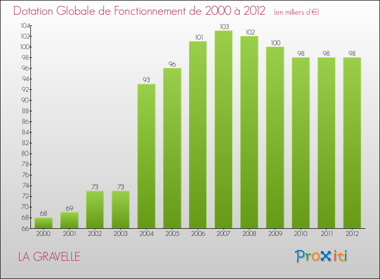 Evolution du montant de la Dotation Globale de Fonctionnement pour la commune de LA GRAVELLE de 2000 à 2012 Evolution du montant de la Dotation Globale de Fonctionnement pour LA GRAVELLE de 2000 à 2012