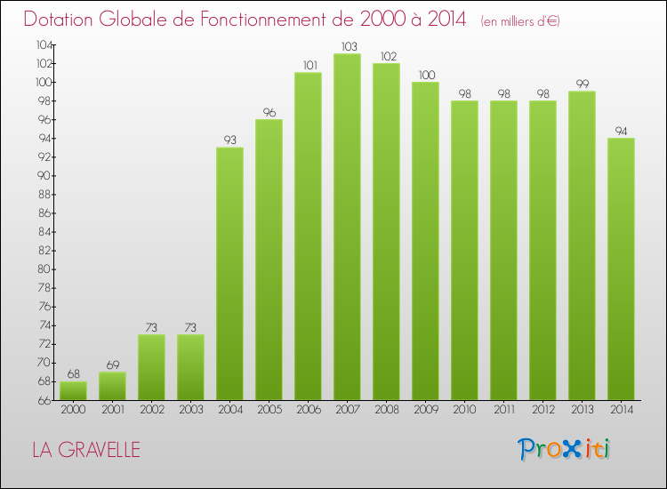 Evolution du montant de la Dotation Globale de Fonctionnement pour la commune de LA GRAVELLE de 2000 à 2014 Evolution du montant de la Dotation Globale de Fonctionnement pour LA GRAVELLE de 2000 à 2014