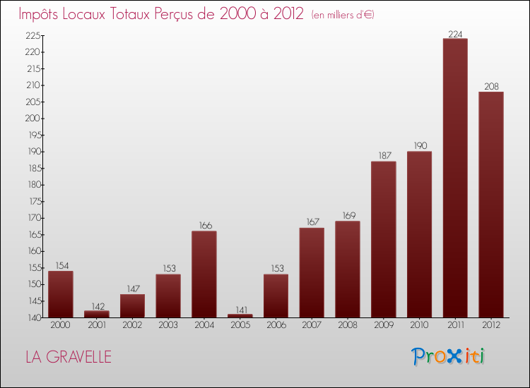 Evolution des Impôts Locaux pour la commune de LA GRAVELLE de 2000 à 2012 Evolution des Impôts Locaux pour LA GRAVELLE de 2000 à 2012