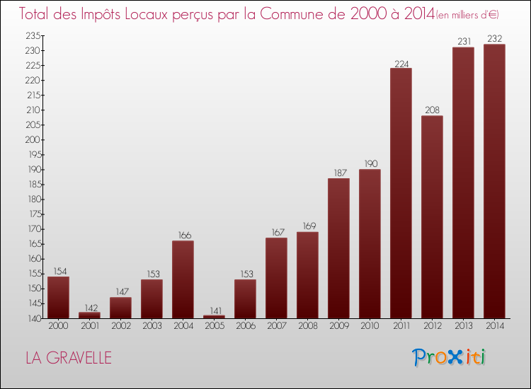 Evolution des Impôts Locaux pour la commune de LA GRAVELLE de 2000 à 2014 Evolution des Impôts Locaux pour LA GRAVELLE de 2000 à 2014