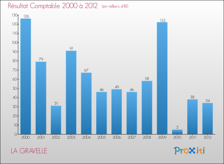 Evolution du résultat comptable pour la commune de LA GRAVELLE de 2000 à 2012 Evolution du résultat comptable pour LA GRAVELLE de 2000 à 2012