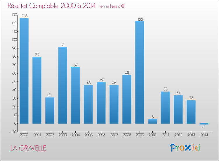 Evolution du résultat comptable pour la commune de LA GRAVELLE de 2000 à 2014 Evolution du résultat comptable pour LA GRAVELLE de 2000 à 2014