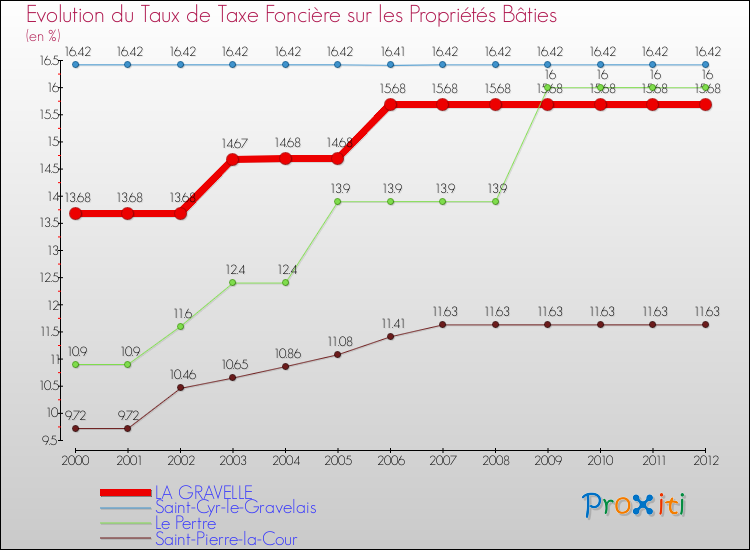 Evolution du taux de la taxe foncière sur le bati pour LA GRAVELLE et les communes proches de 2000 à 2012 Comparaison des taux de taxe foncière sur le bati pour LA GRAVELLE et les communes voisines de 2000 à 2012