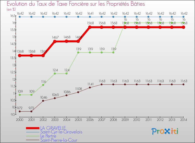 Evolution du taux de la taxe foncière sur le bati pour LA GRAVELLE et les communes proches de 2000 à 2014 Comparaison des taux de taxe foncière sur le bati pour LA GRAVELLE et les communes voisines de 2000 à 2014
