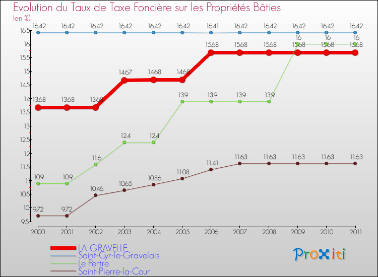 Evolution du taux de la taxe foncière sur le bati pour LA GRAVELLE et les communes proches Comparaison des taux de taxe foncière sur le bati pour LA GRAVELLE et les communes voisines