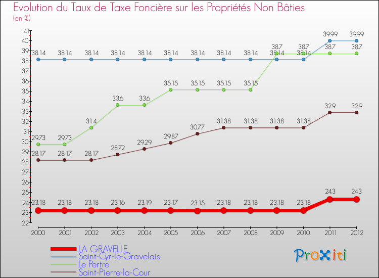Evolution du taux de la taxe foncière sur les immeubles et terrains non batis pour LA GRAVELLE et les communes proches de 2000 à 2012 Comparaison des taux de la taxe foncière sur les immeubles et terrains non batis pour LA GRAVELLE et les communes voisines de 2000 à 2012