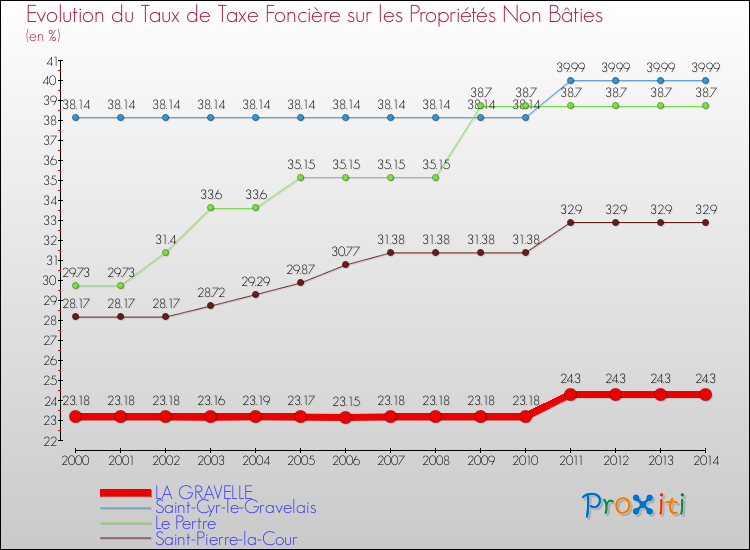 Evolution du taux de la taxe foncière sur les immeubles et terrains non batis pour LA GRAVELLE et les communes proches de 2000 à 2014 Comparaison des taux de la taxe foncière sur les immeubles et terrains non batis pour LA GRAVELLE et les communes voisines de 2000 à 2014