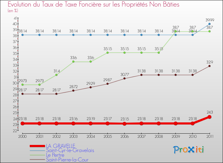 Evolution du taux de la taxe foncière sur les immeubles et terrains non batis pour LA GRAVELLE et les communes proches Comparaison des taux de la taxe foncière sur les immeubles et terrains non batis pour LA GRAVELLE et les communes voisines