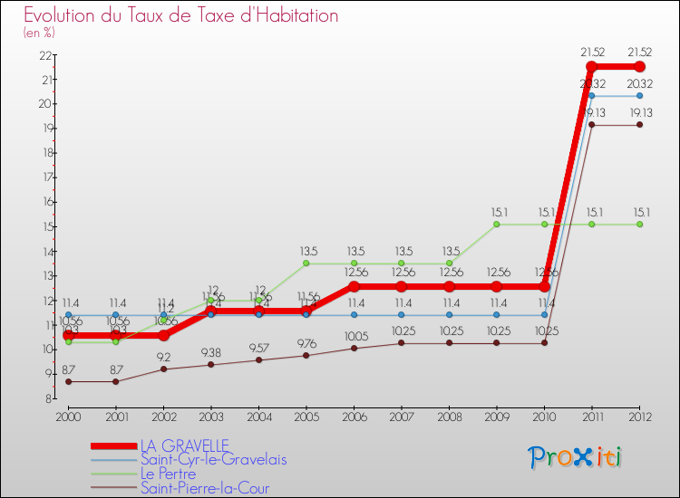 Evolution du taux de la taxe d'habitation pour LA GRAVELLE et les communes proches Comparaison des taux de la taxe d'habitation pour LA GRAVELLE et les communes voisines