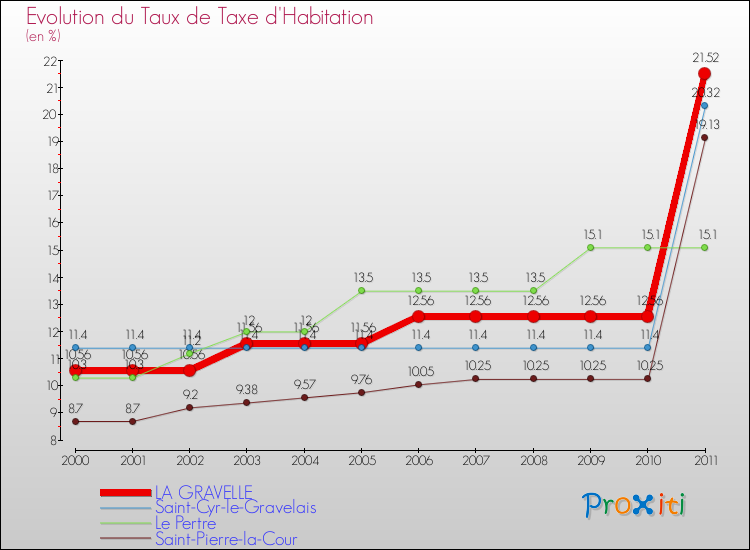 Evolution du taux de la taxe d'habitation pour LA GRAVELLE et les communes proches Comparaison des taux de la taxe d'habitation pour LA GRAVELLE et les communes voisines